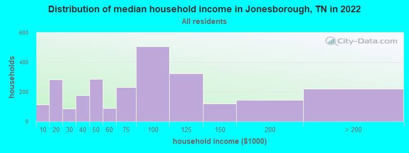 Distribution of median household income in Jonesborough, TN in 2021