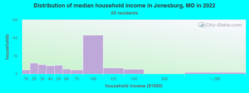 Distribution of median household income in Jonesburg, MO in 2022