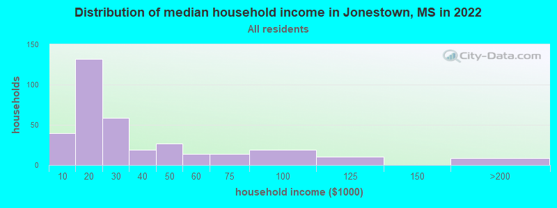 Distribution of median household income in Jonestown, MS in 2022