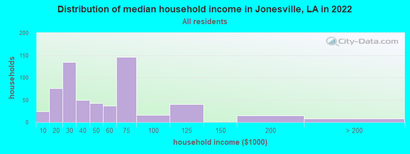 Distribution of median household income in Jonesville, LA in 2022