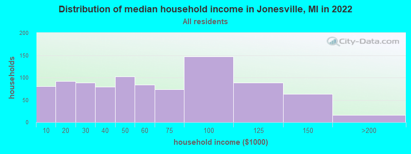 Distribution of median household income in Jonesville, MI in 2022