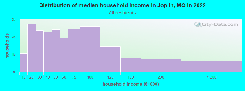 Distribution of median household income in Joplin, MO in 2019