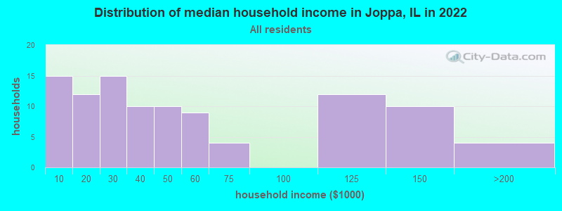 Distribution of median household income in Joppa, IL in 2022