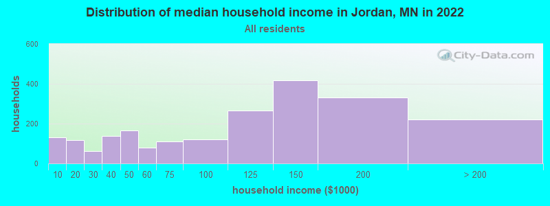 Distribution of median household income in Jordan, MN in 2022