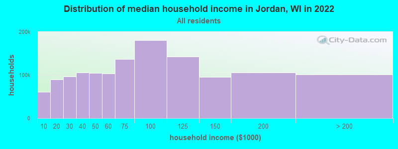 Distribution of median household income in Jordan, WI in 2022