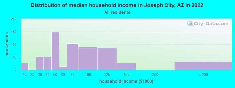 Distribution of median household income in Joseph City, AZ in 2022