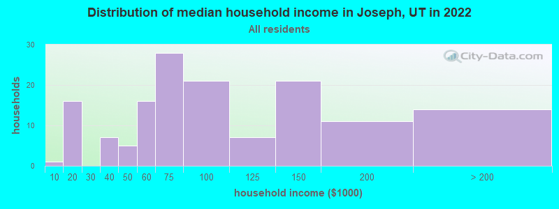 Distribution of median household income in Joseph, UT in 2022