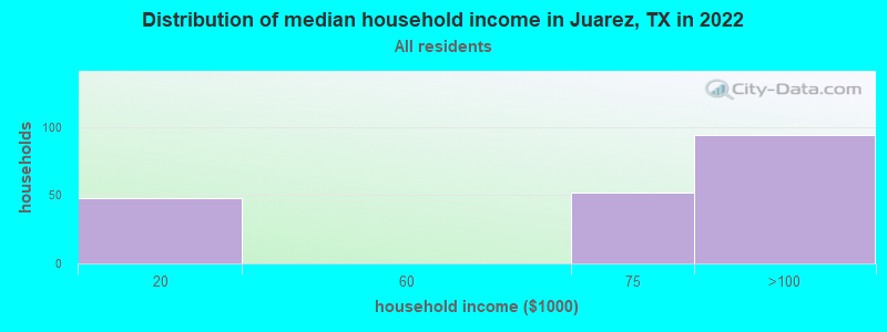 Distribution of median household income in Juarez, TX in 2022