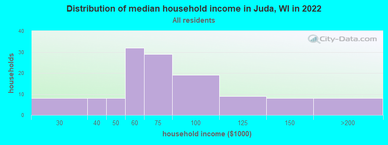 Distribution of median household income in Juda, WI in 2022