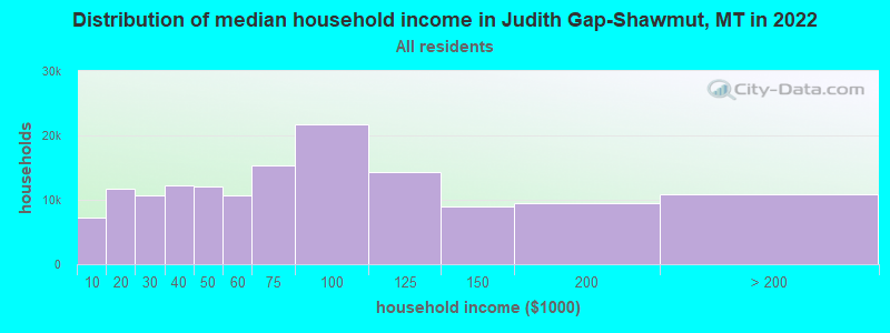 Distribution of median household income in Judith Gap-Shawmut, MT in 2022