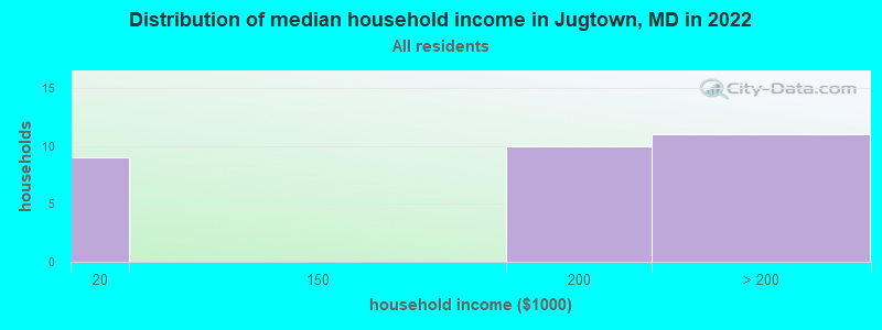 Distribution of median household income in Jugtown, MD in 2022