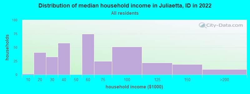 Distribution of median household income in Juliaetta, ID in 2022