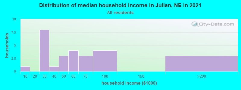 Distribution of median household income in Julian, NE in 2022