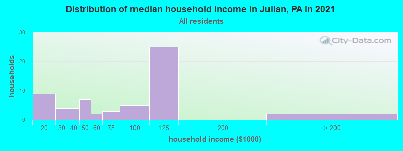 Distribution of median household income in Julian, PA in 2022