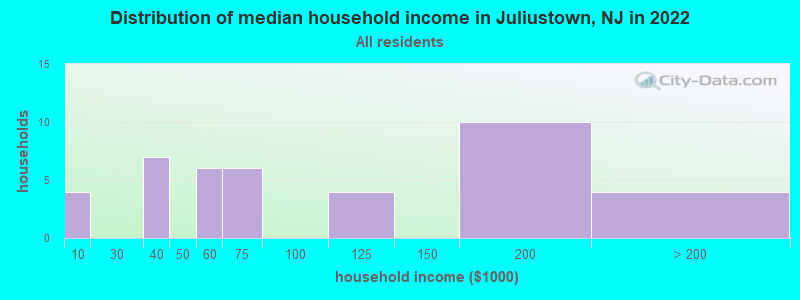 Distribution of median household income in Juliustown, NJ in 2022