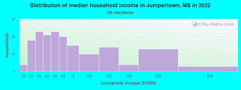 Distribution of median household income in Jumpertown, MS in 2022