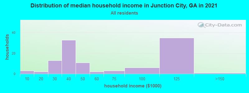 Distribution of median household income in Junction City, GA in 2022