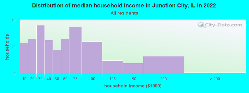 Distribution of median household income in Junction City, IL in 2022