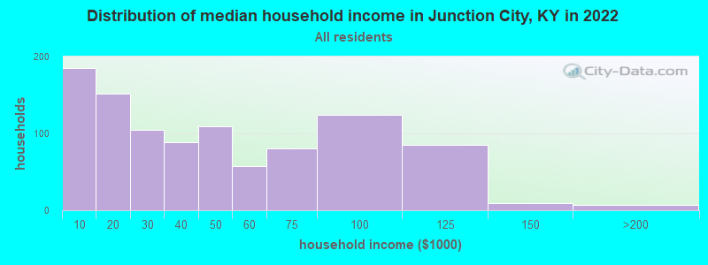 Distribution of median household income in Junction City, KY in 2022