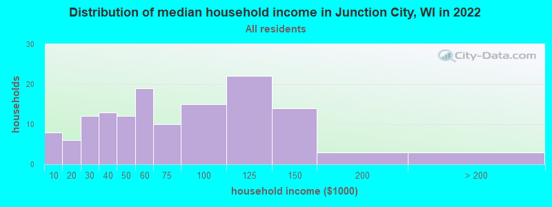 Distribution of median household income in Junction City, WI in 2022