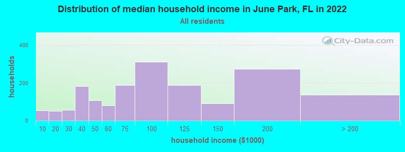Distribution of median household income in June Park, FL in 2021