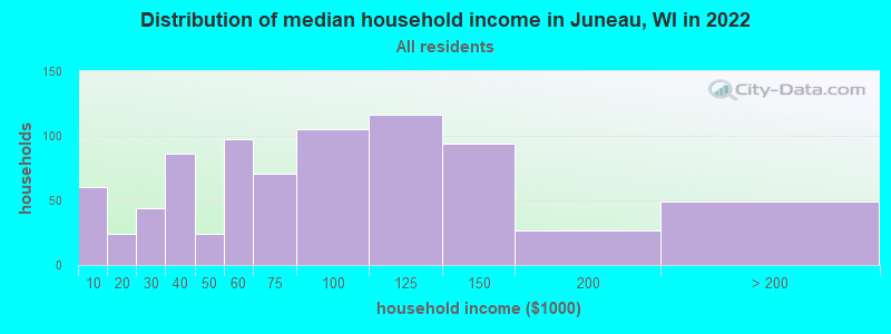 Distribution of median household income in Juneau, WI in 2021