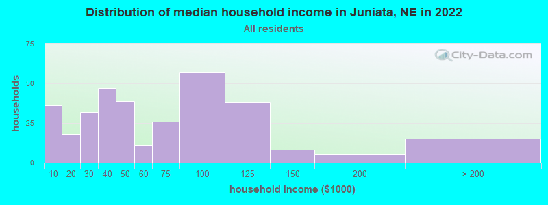 Distribution of median household income in Juniata, NE in 2021