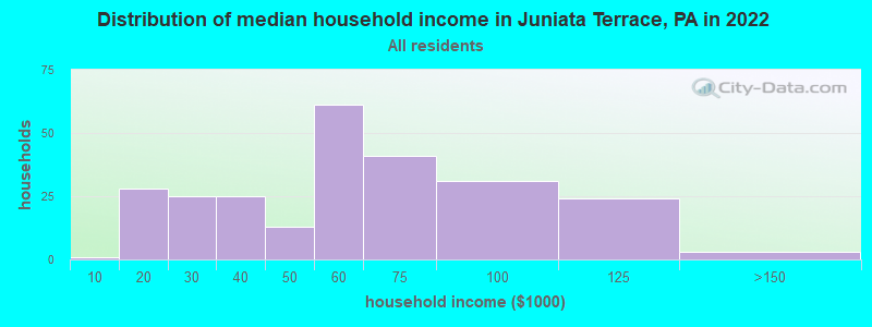 Distribution of median household income in Juniata Terrace, PA in 2022