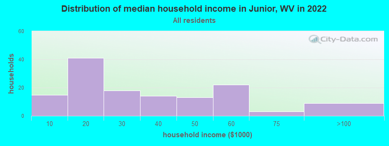 Distribution of median household income in Junior, WV in 2022