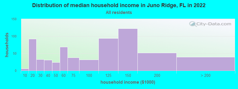Distribution of median household income in Juno Ridge, FL in 2022