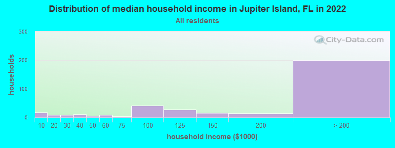 Distribution of median household income in Jupiter Island, FL in 2019
