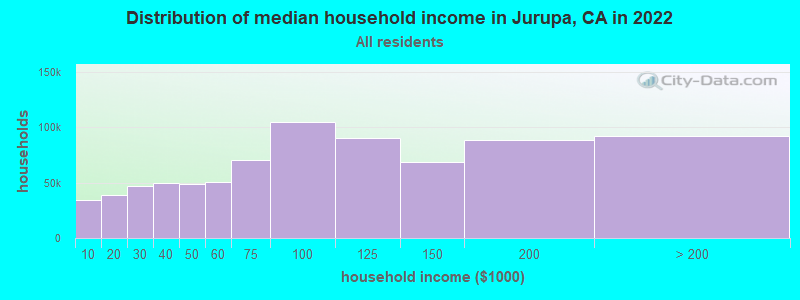 Distribution of median household income in Jurupa, CA in 2021