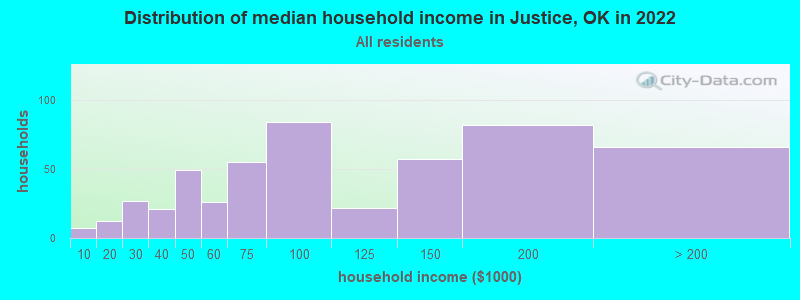 Distribution of median household income in Justice, OK in 2022