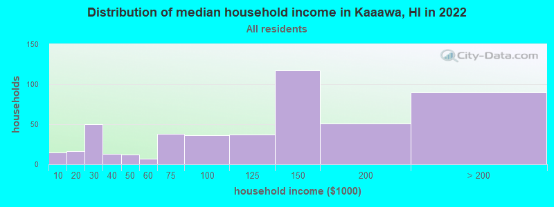 Distribution of median household income in Kaaawa, HI in 2022