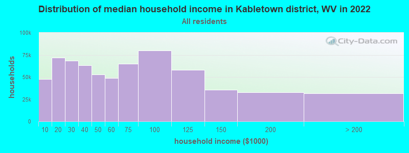 Distribution of median household income in Kabletown district, WV in 2022