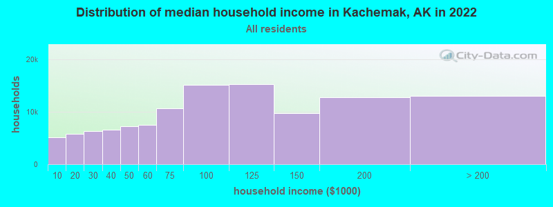 Distribution of median household income in Kachemak, AK in 2022