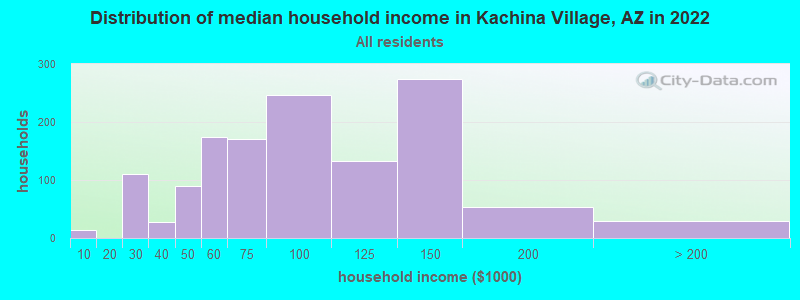 Distribution of median household income in Kachina Village, AZ in 2021