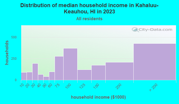 Kahaluu Keauhou Hawaii Hi 96740 Profile Population Maps Real Estate Averages Homes