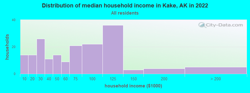 Distribution of median household income in Kake, AK in 2022