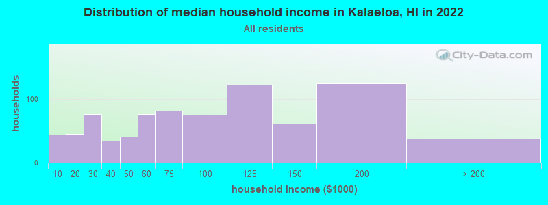 Distribution of median household income in Kalaeloa, HI in 2022
