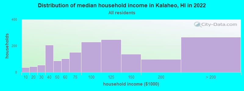 Distribution of median household income in Kalaheo, HI in 2022