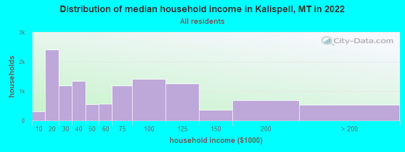 Distribution of median household income in Kalispell, MT in 2019