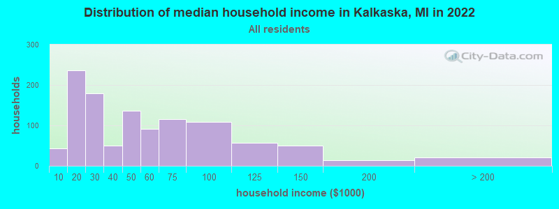 Distribution of median household income in Kalkaska, MI in 2022