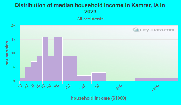 Kamrar, Iowa (IA 50132) profile: population, maps, real estate ...