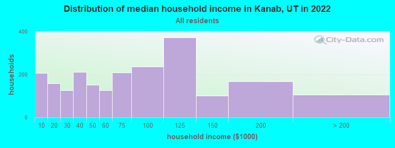 Distribution of median household income in Kanab, UT in 2021
