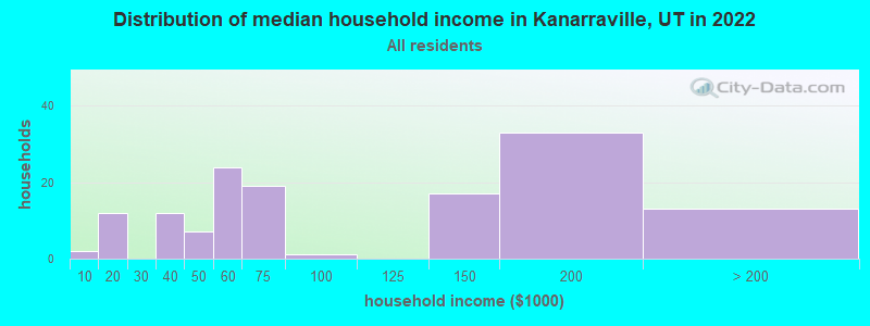 Distribution of median household income in Kanarraville, UT in 2022