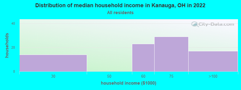Distribution of median household income in Kanauga, OH in 2022