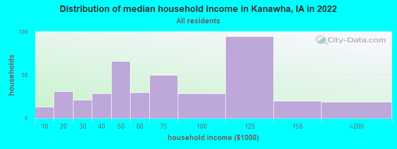 Distribution of median household income in Kanawha, IA in 2022