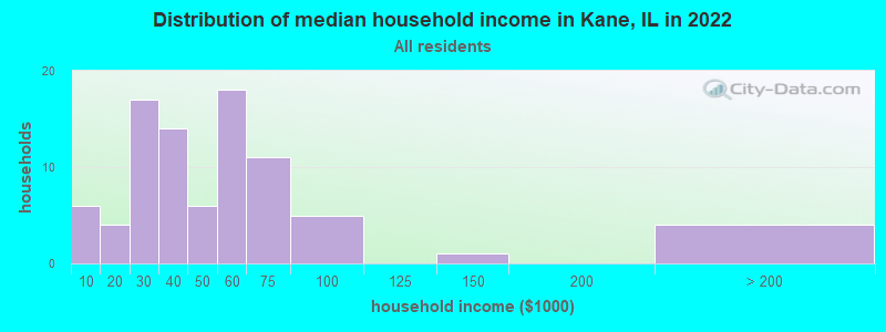 Distribution of median household income in Kane, IL in 2022
