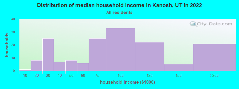 Distribution of median household income in Kanosh, UT in 2022
